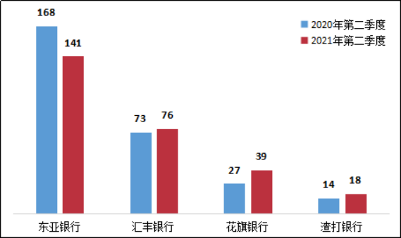 银保监会通报：Q2涉及信用卡业务投诉46273件，同比增长37.2%_pos机排名前十