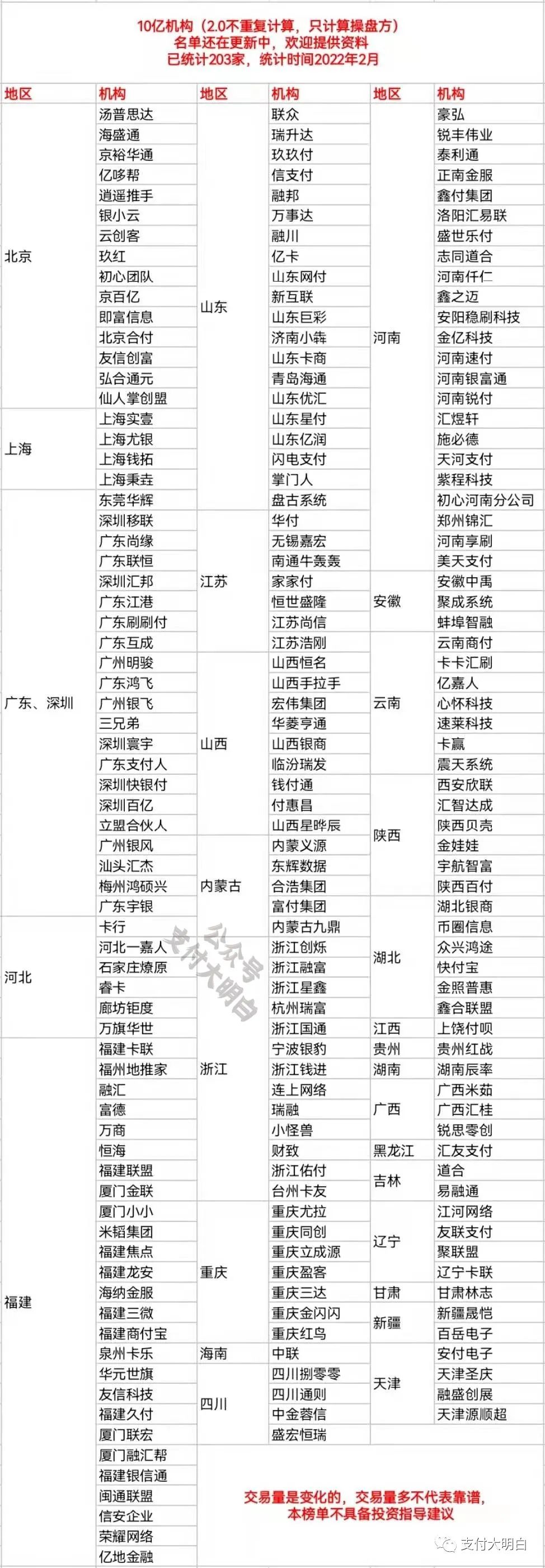 支付行业10亿机构名单，按省份统计，名单更新至203个_银行办理低费率刷卡机