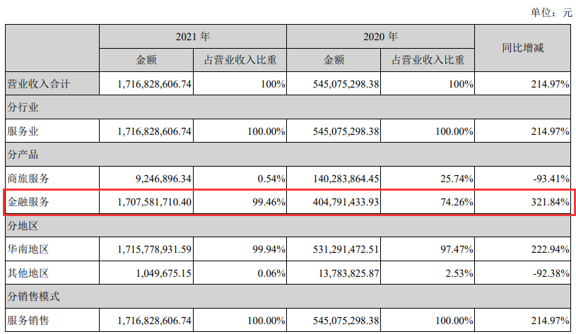 腾付通财报：营收大涨却可能退市